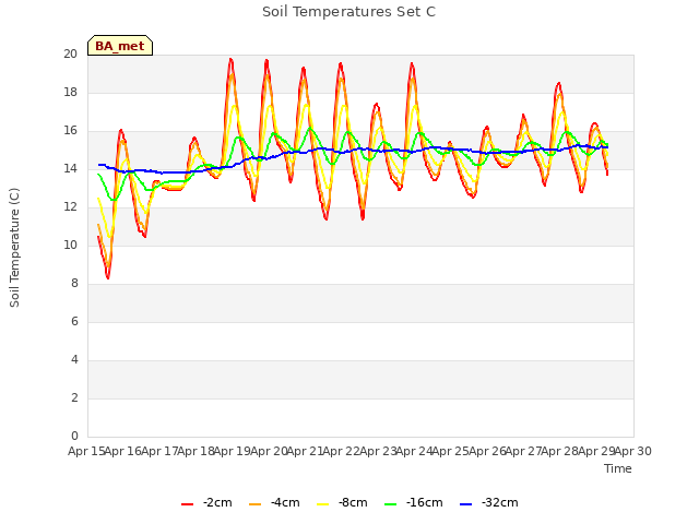 plot of Soil Temperatures Set C