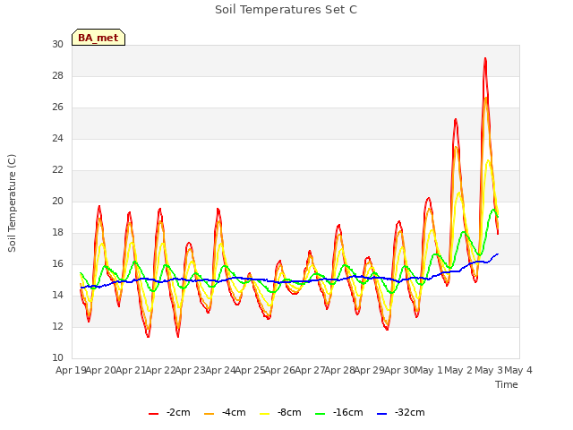 plot of Soil Temperatures Set C