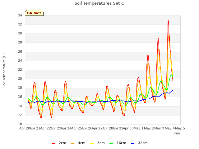 plot of Soil Temperatures Set C