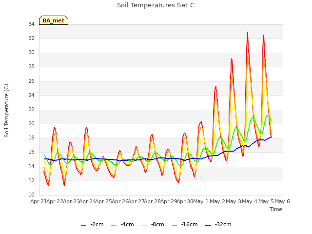 plot of Soil Temperatures Set C