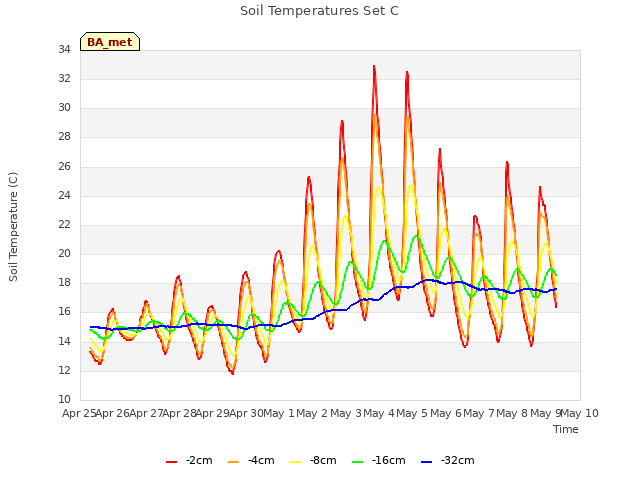 plot of Soil Temperatures Set C