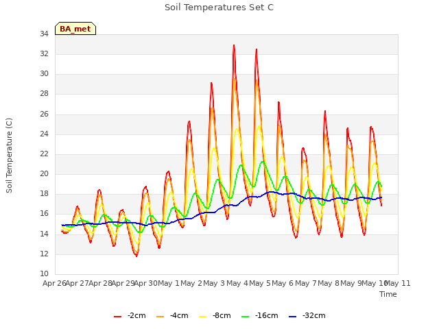 plot of Soil Temperatures Set C