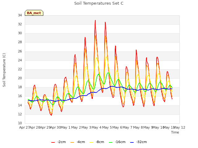 plot of Soil Temperatures Set C