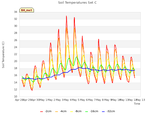 plot of Soil Temperatures Set C