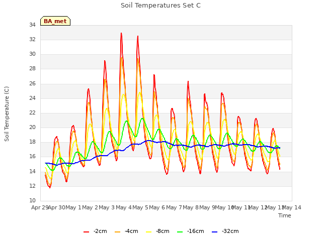 plot of Soil Temperatures Set C