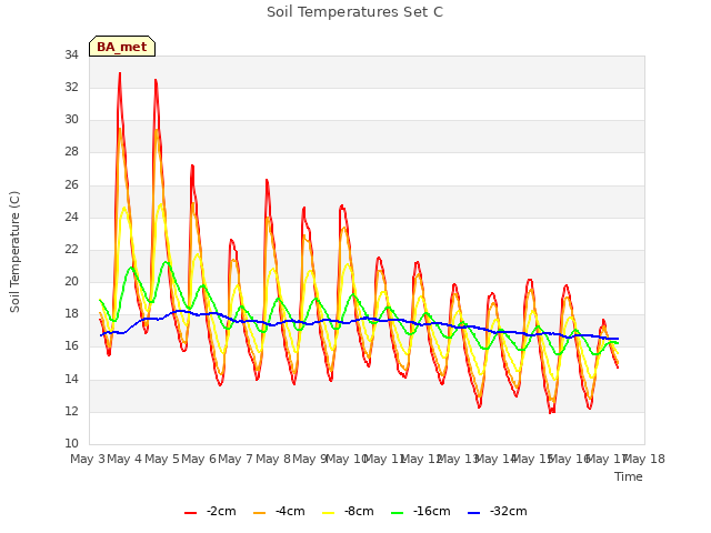 plot of Soil Temperatures Set C