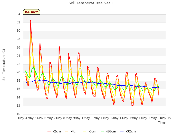 plot of Soil Temperatures Set C