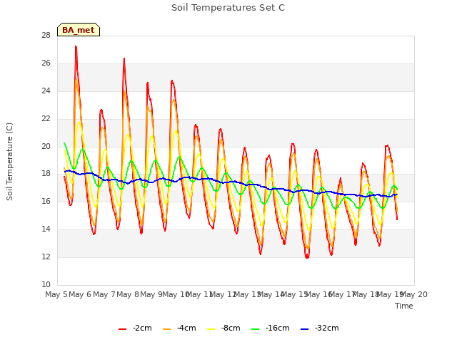 plot of Soil Temperatures Set C