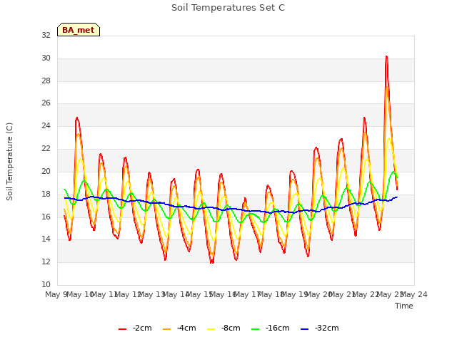 plot of Soil Temperatures Set C