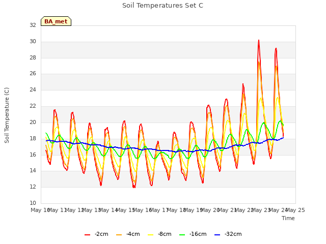 plot of Soil Temperatures Set C