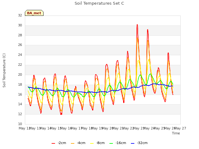 plot of Soil Temperatures Set C