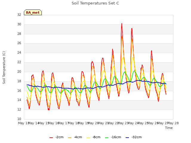plot of Soil Temperatures Set C