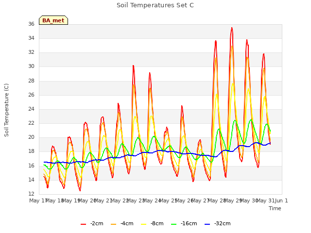 plot of Soil Temperatures Set C