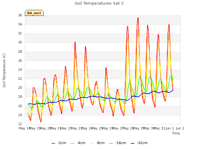 plot of Soil Temperatures Set C