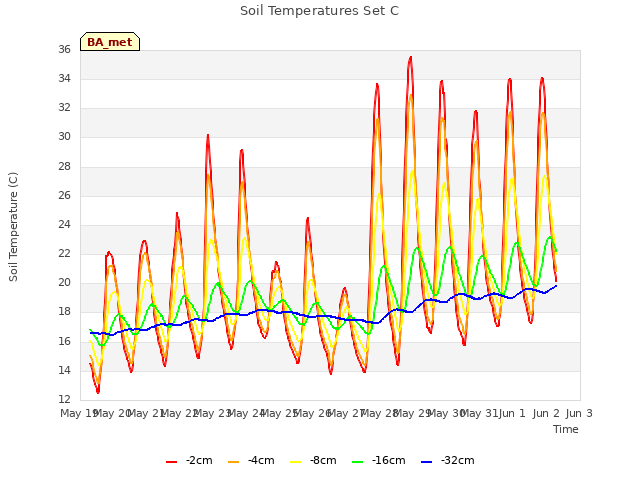 plot of Soil Temperatures Set C