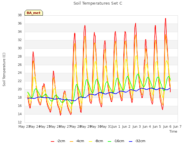 plot of Soil Temperatures Set C