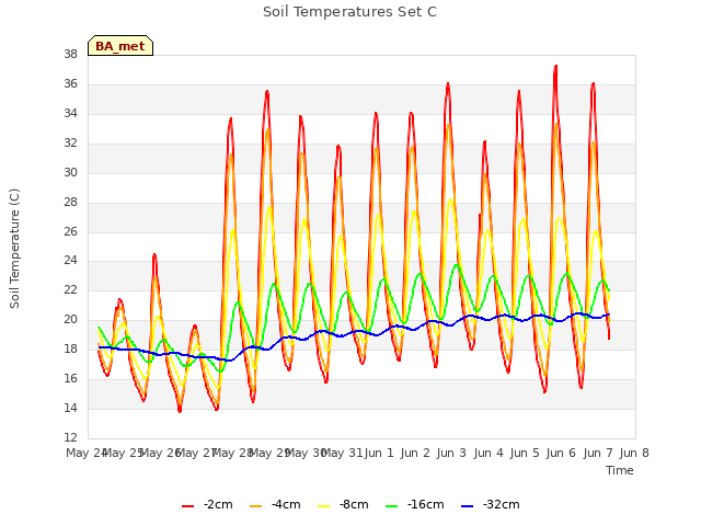 plot of Soil Temperatures Set C