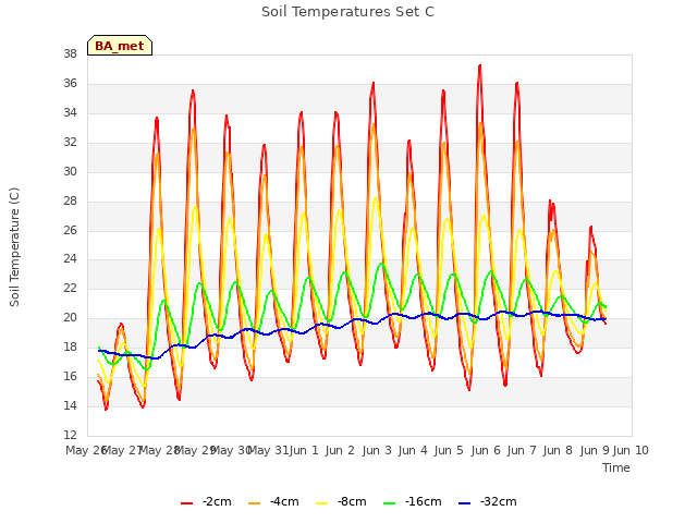 plot of Soil Temperatures Set C