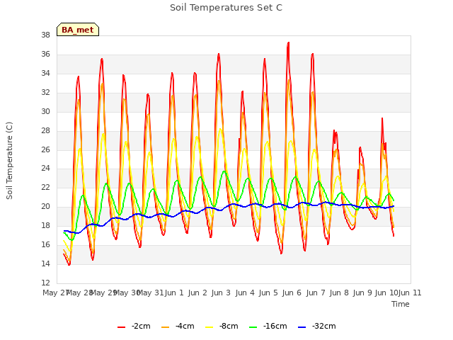 plot of Soil Temperatures Set C