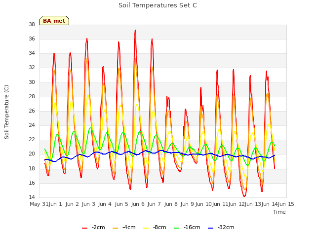 plot of Soil Temperatures Set C