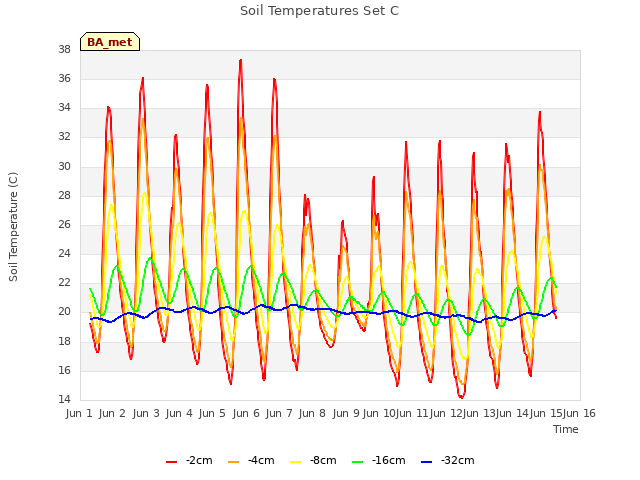 plot of Soil Temperatures Set C