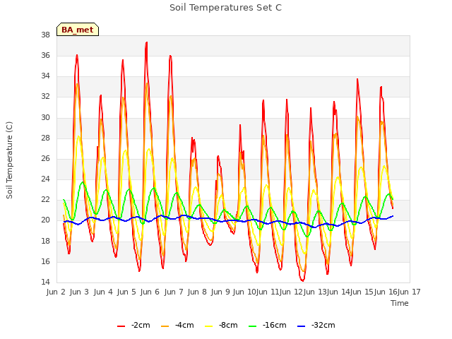 plot of Soil Temperatures Set C