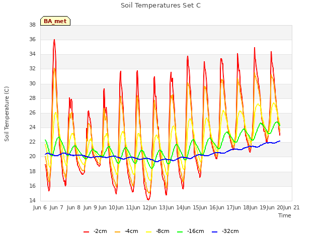 plot of Soil Temperatures Set C