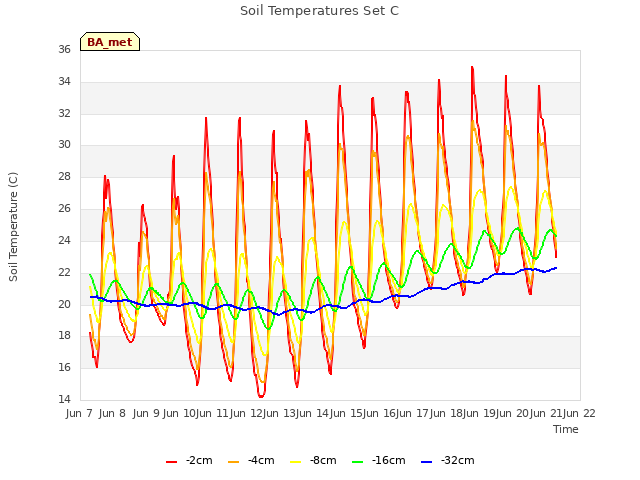 plot of Soil Temperatures Set C