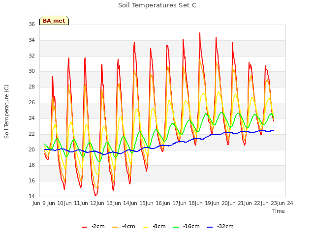 plot of Soil Temperatures Set C