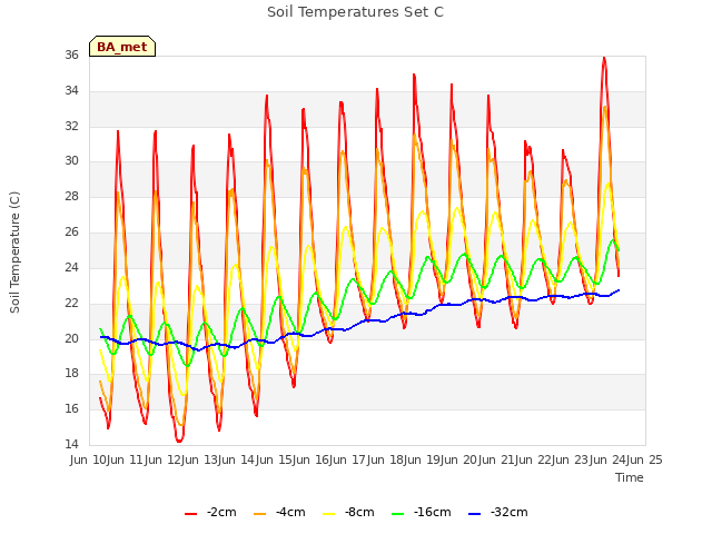 plot of Soil Temperatures Set C