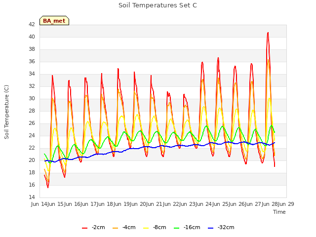 plot of Soil Temperatures Set C