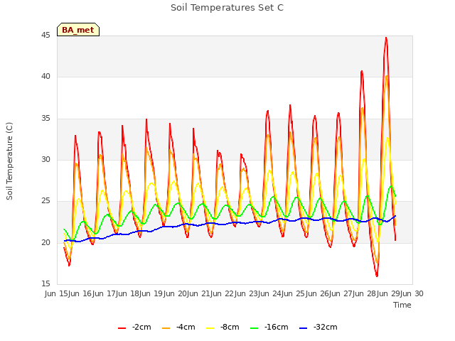 plot of Soil Temperatures Set C