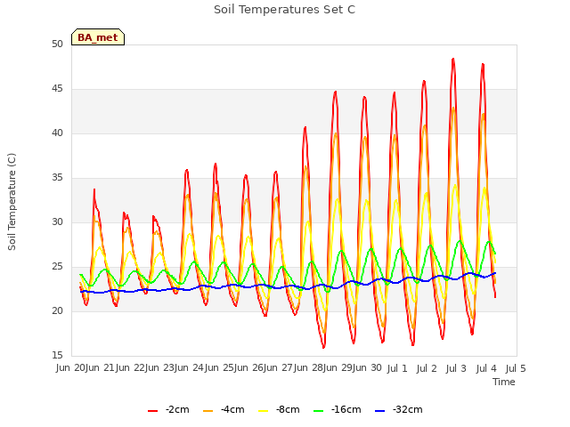 plot of Soil Temperatures Set C