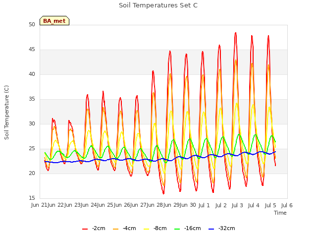 plot of Soil Temperatures Set C