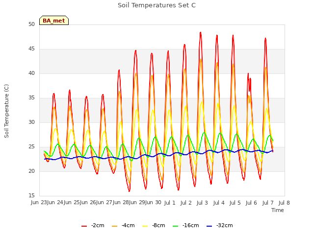 plot of Soil Temperatures Set C