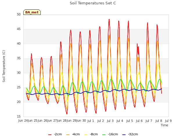 plot of Soil Temperatures Set C