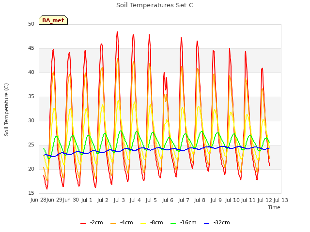 plot of Soil Temperatures Set C