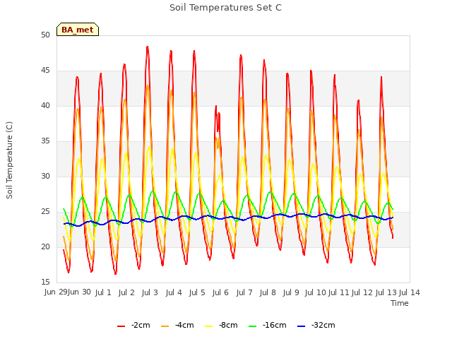 plot of Soil Temperatures Set C