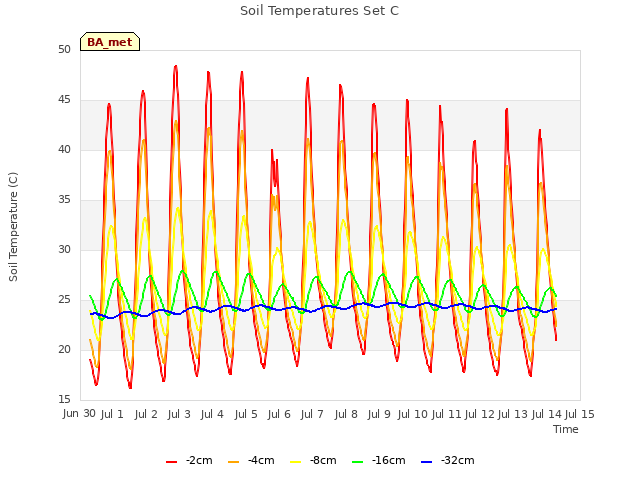 plot of Soil Temperatures Set C