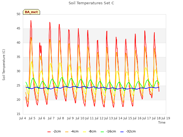 plot of Soil Temperatures Set C