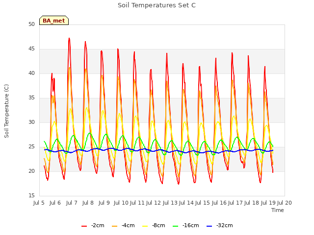 plot of Soil Temperatures Set C