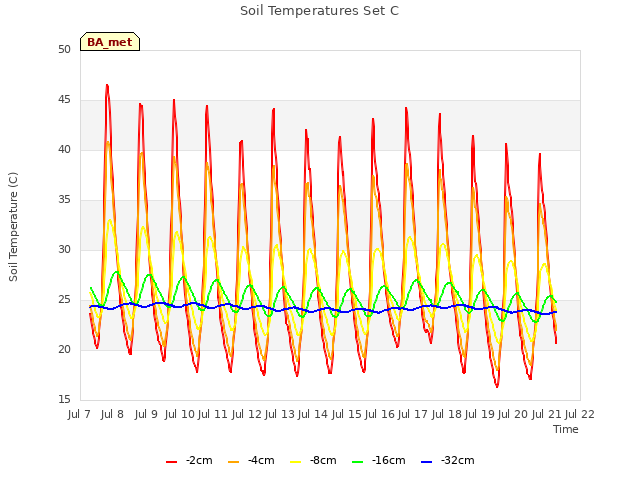 plot of Soil Temperatures Set C