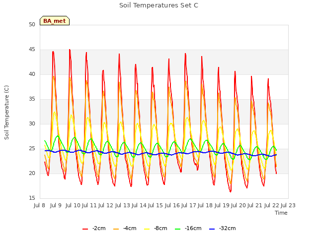 plot of Soil Temperatures Set C