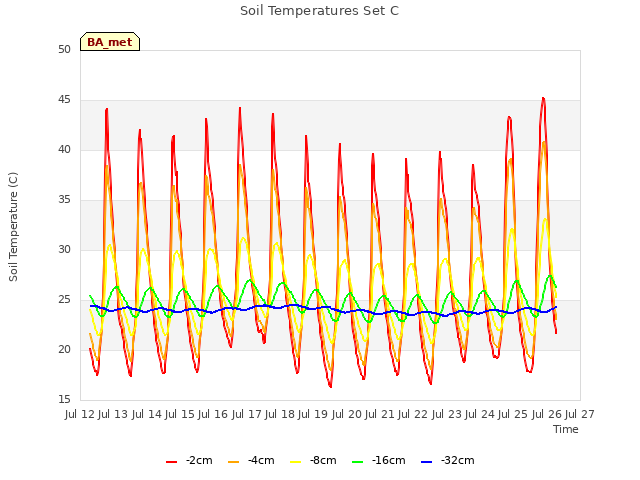 plot of Soil Temperatures Set C