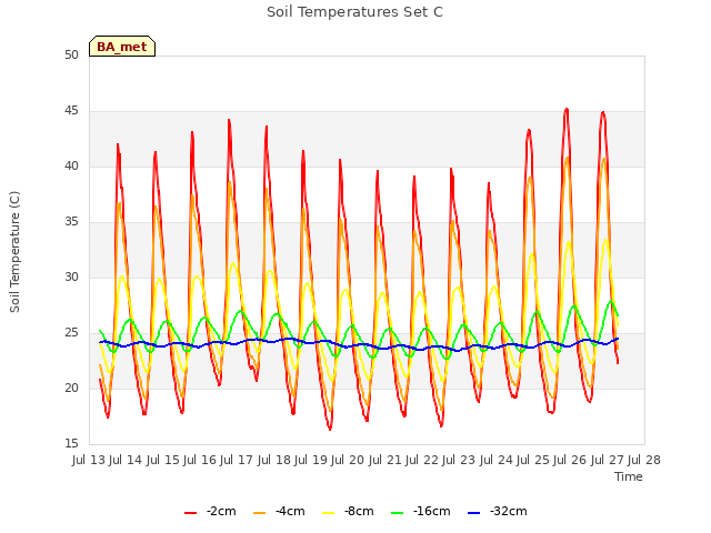 plot of Soil Temperatures Set C