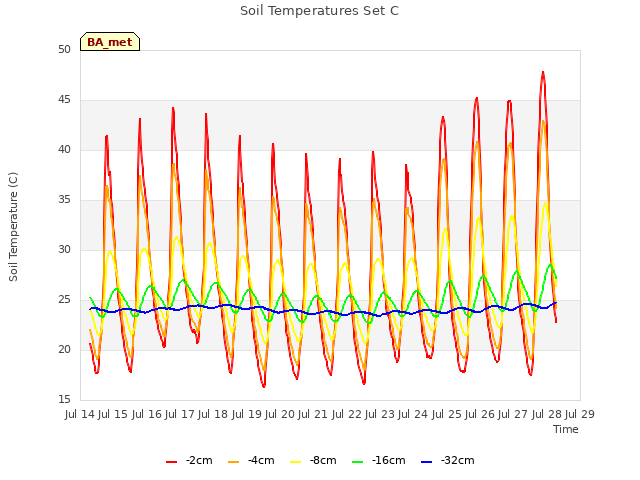 plot of Soil Temperatures Set C