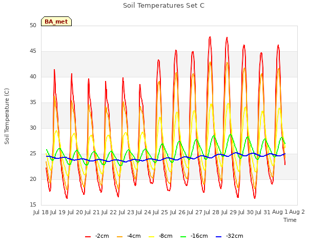 plot of Soil Temperatures Set C