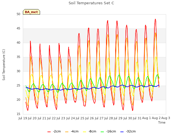 plot of Soil Temperatures Set C