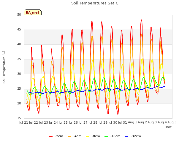 plot of Soil Temperatures Set C