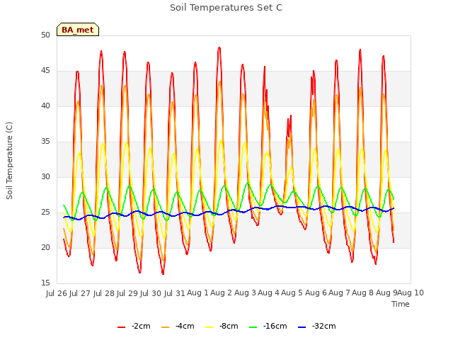 plot of Soil Temperatures Set C